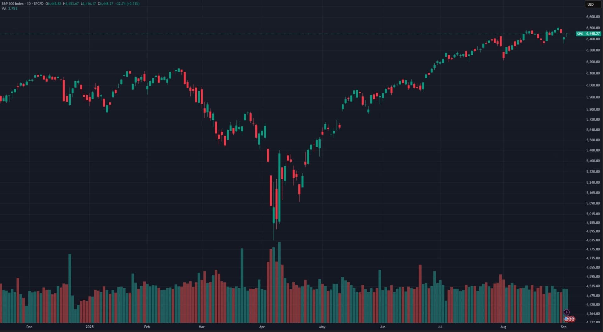SP 500 grafico 2025