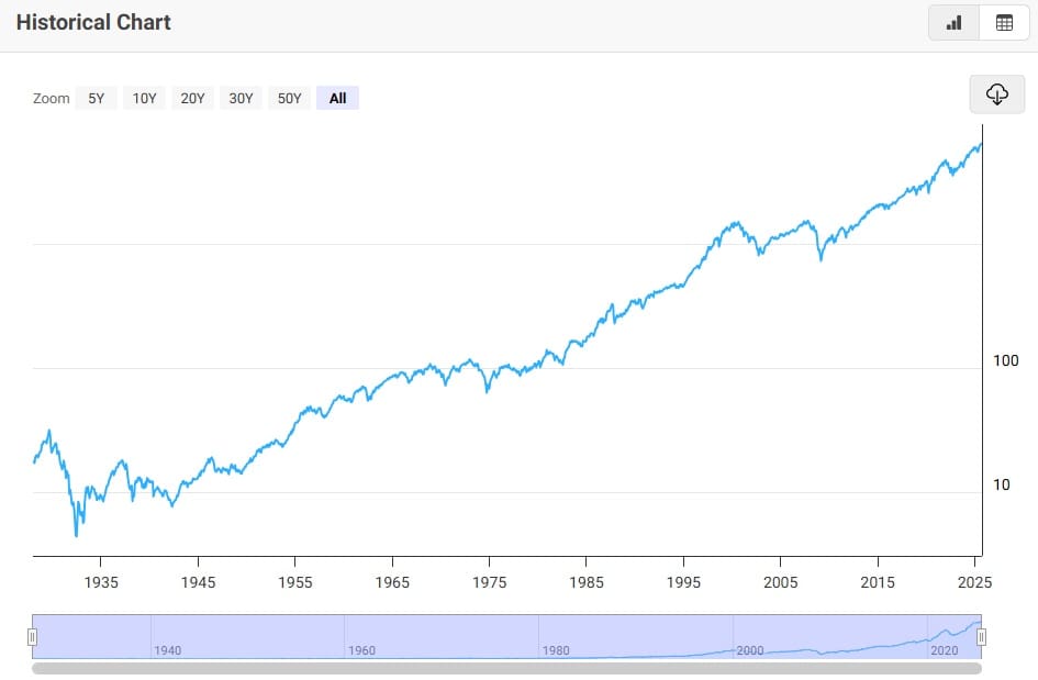 SP 500 grafico all time
