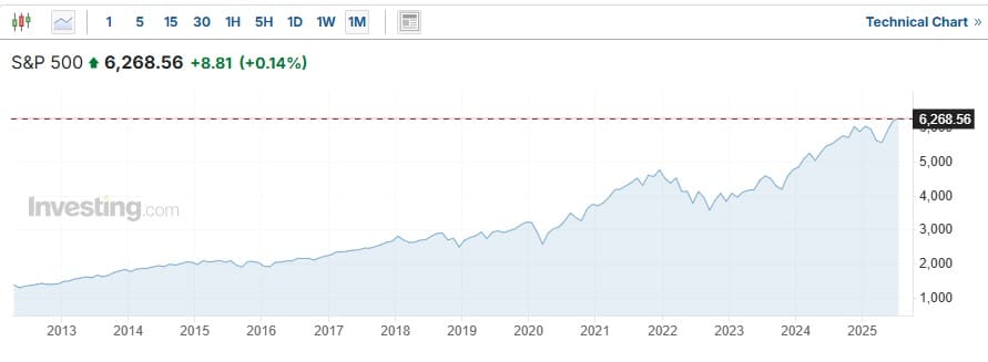 SP 500 grafico luglio 2025