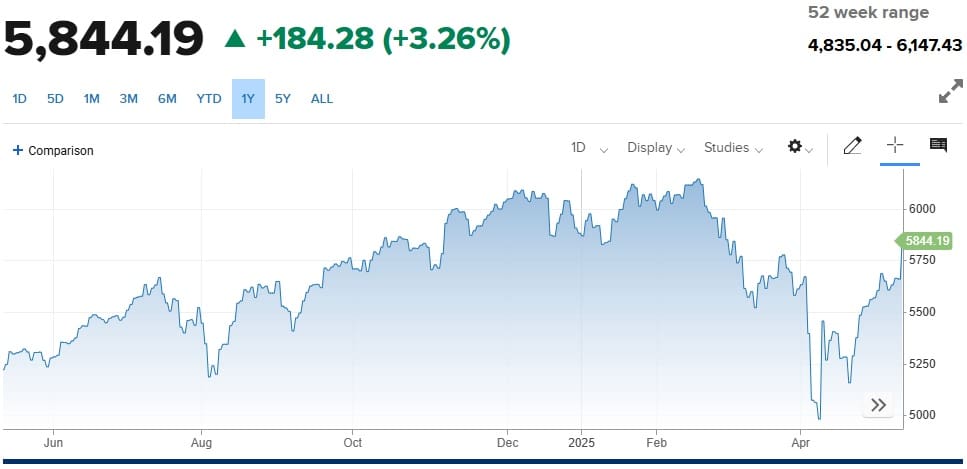 SP 500 grafico maggio