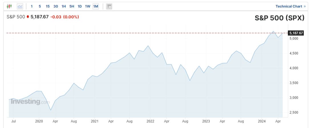 S&P 500