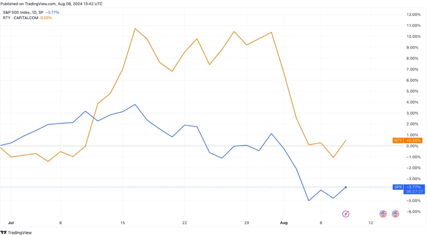 S&P500 vs Russell 2000