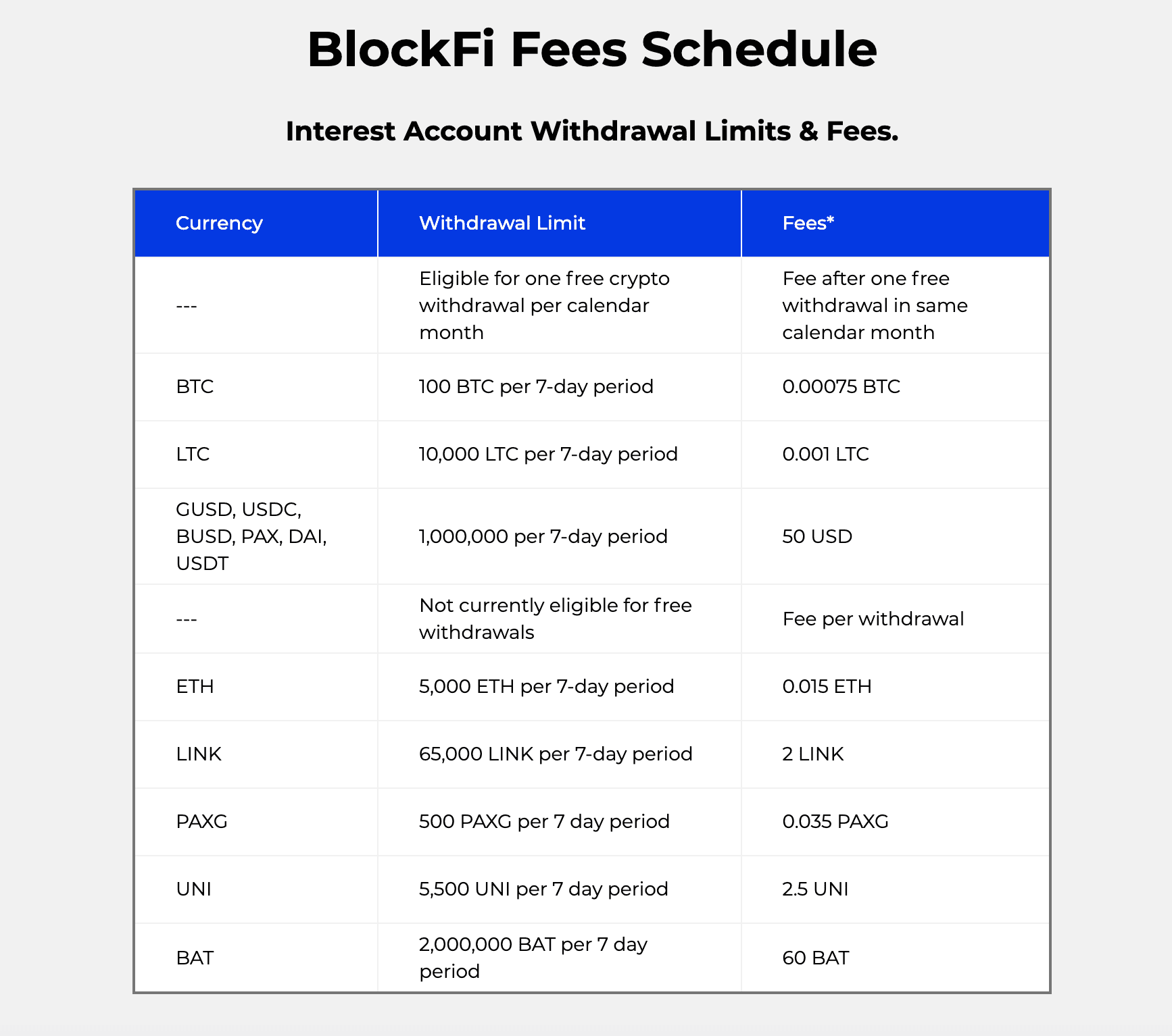 Quanto costa il Withdraw su Blockfi?
