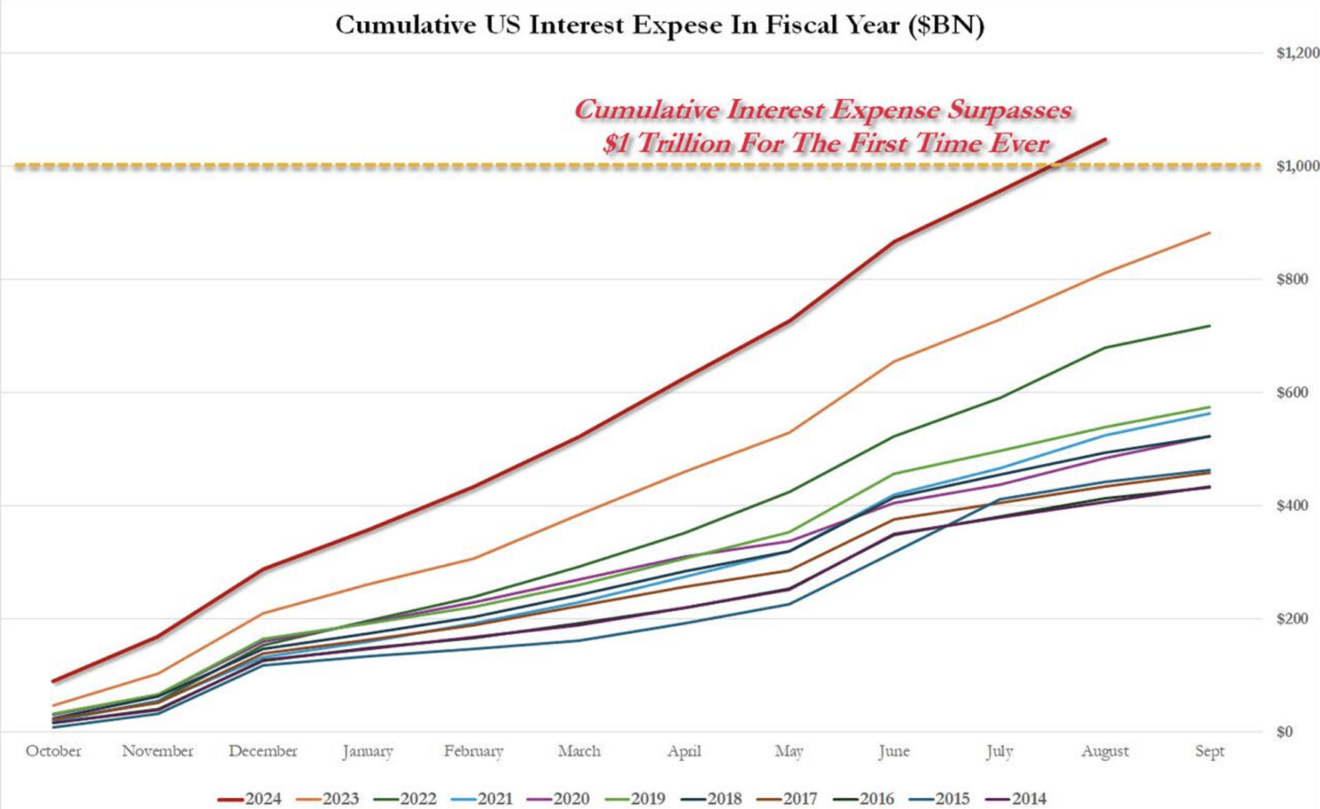 Interessi FOLLi sul debito statunitense, più di mille miliardi di spese