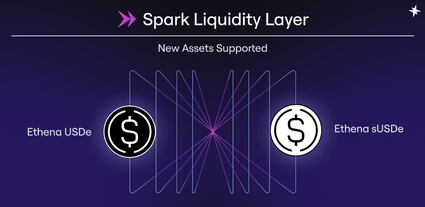 Spark, subDAO di Maker: $1.1 miliardi su USDe di Ethena