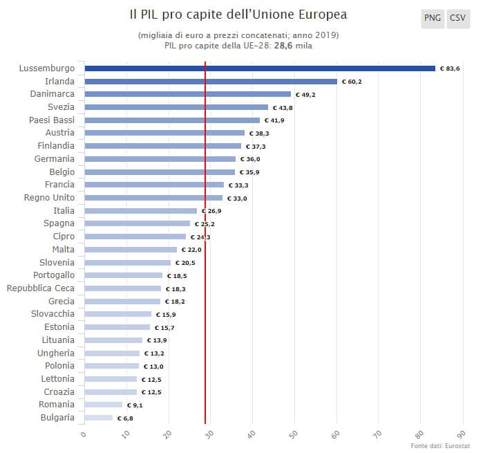 Il PIL pro capite