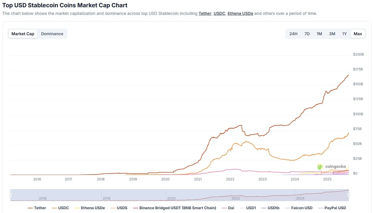 TOP stablecoin USD