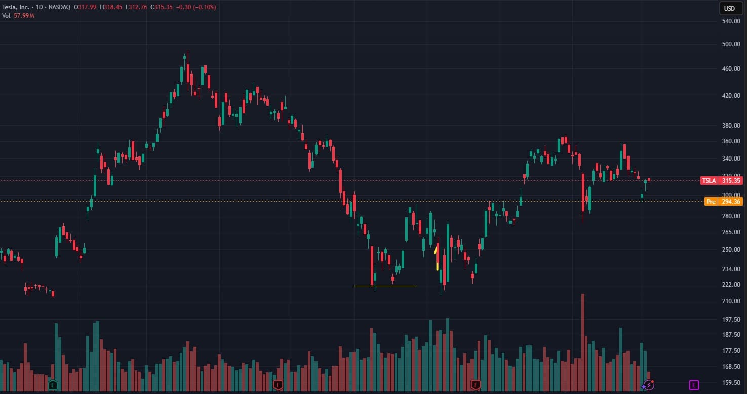 TSLA 7 luglio 2025