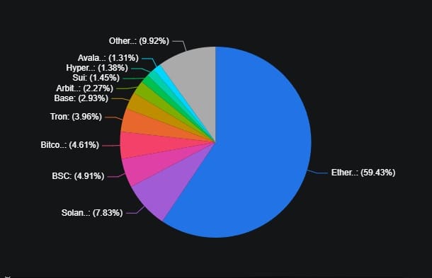 TVL DeFi grafico a torta