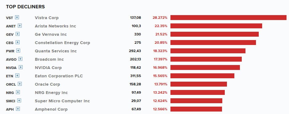 Top decliners Nasdaq