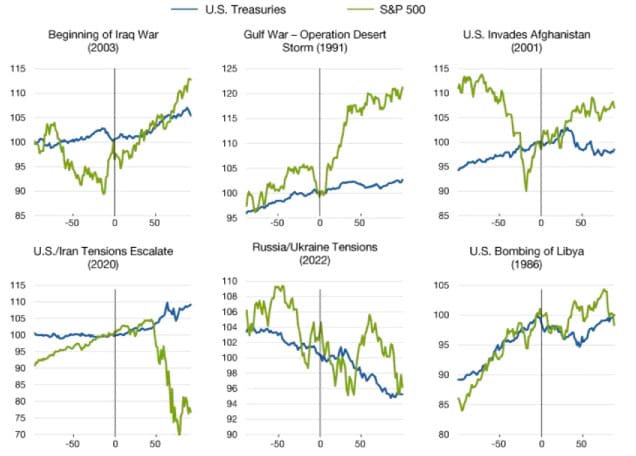 Treasuries e S&P500
