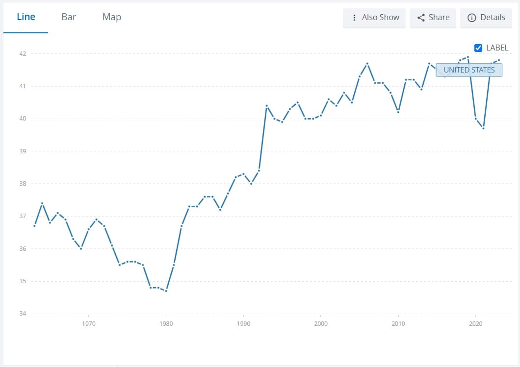 US Gini index