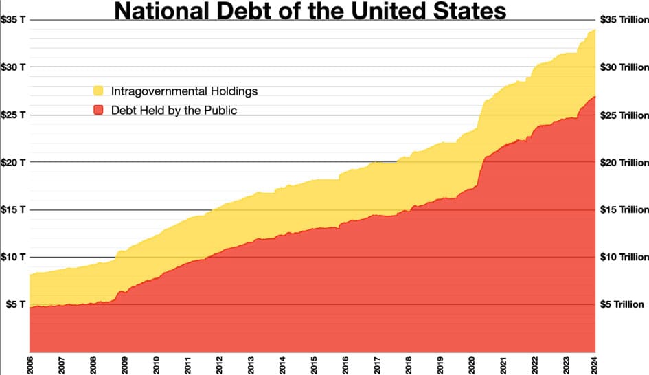 US National Debt