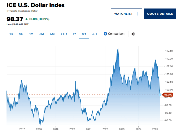 Il dollaro si indebolisce