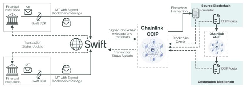 SWIFT chainlink