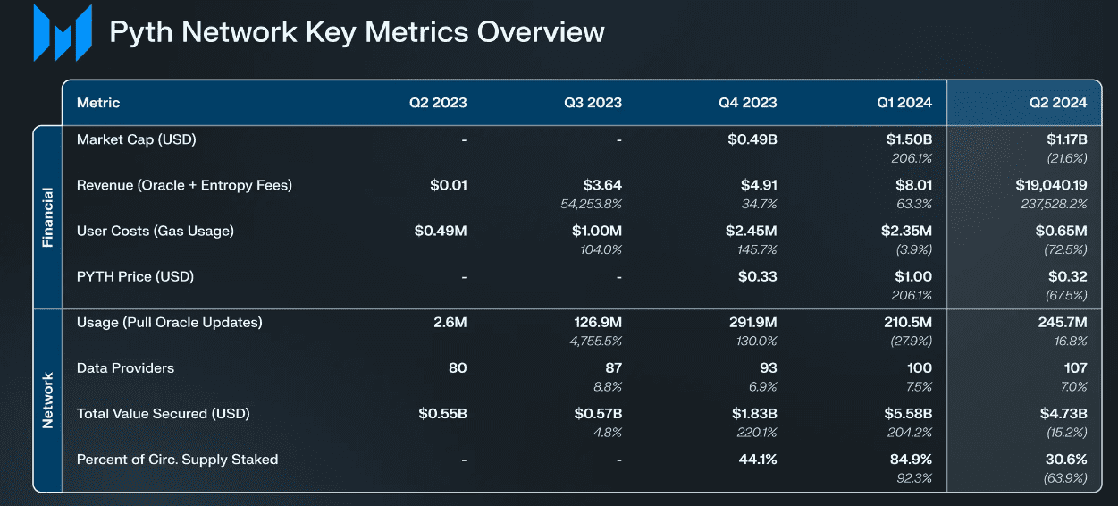 Key metrics Pyth