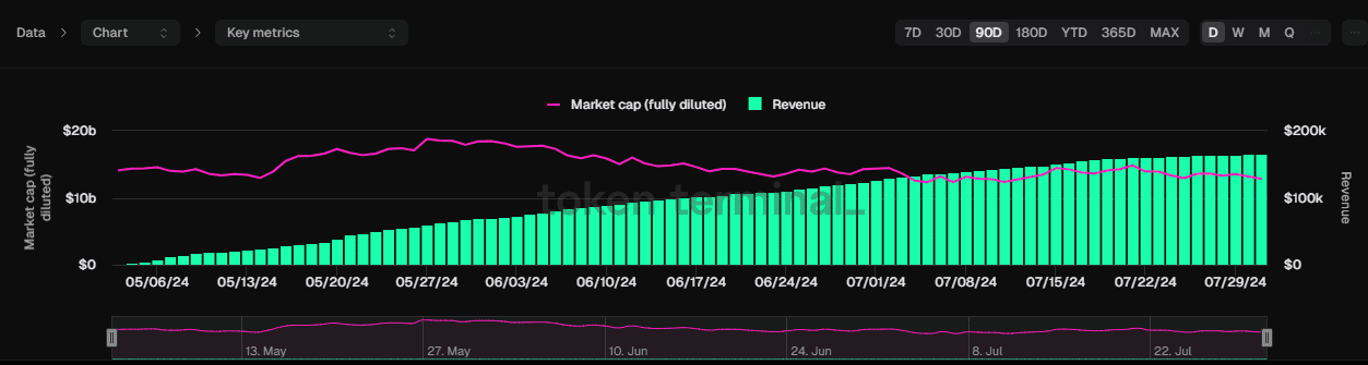 Revenue chainlink