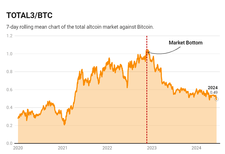 TOTAL3 BTC