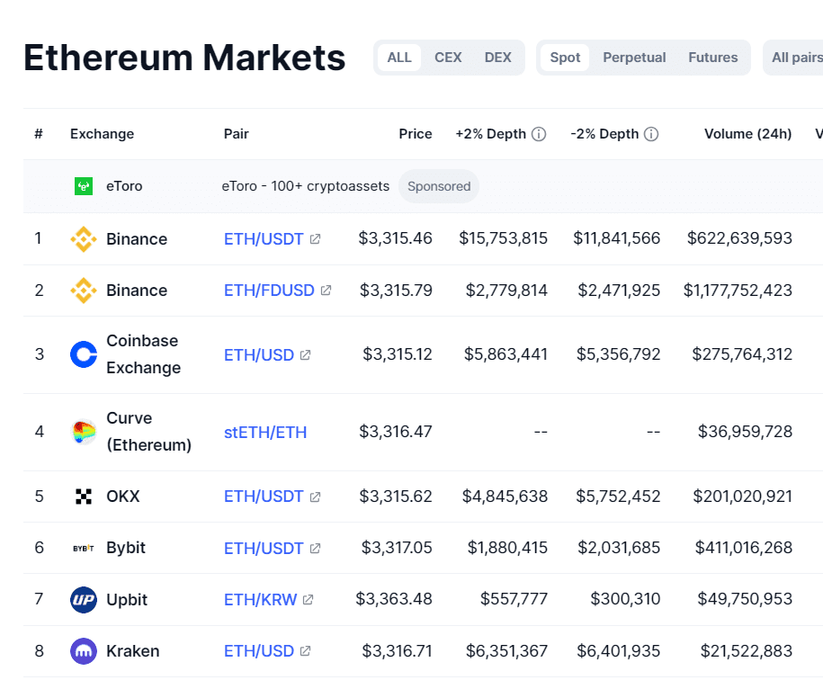 Ethereum markets