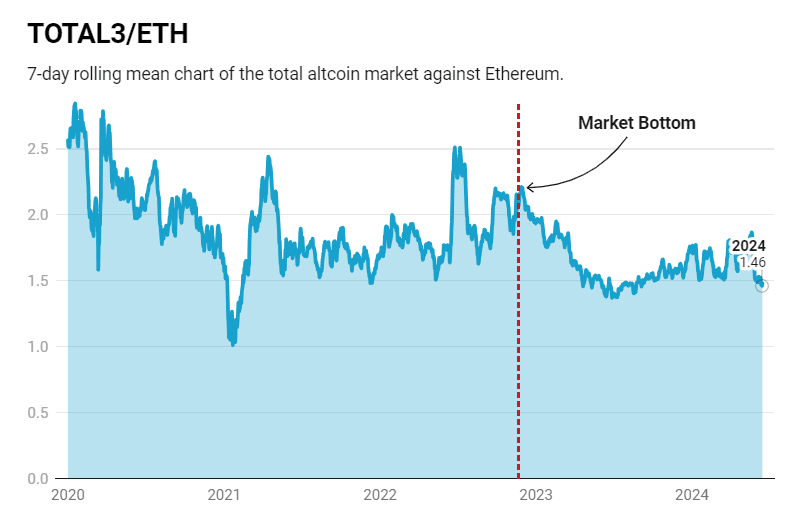 TOTAL3 ETH