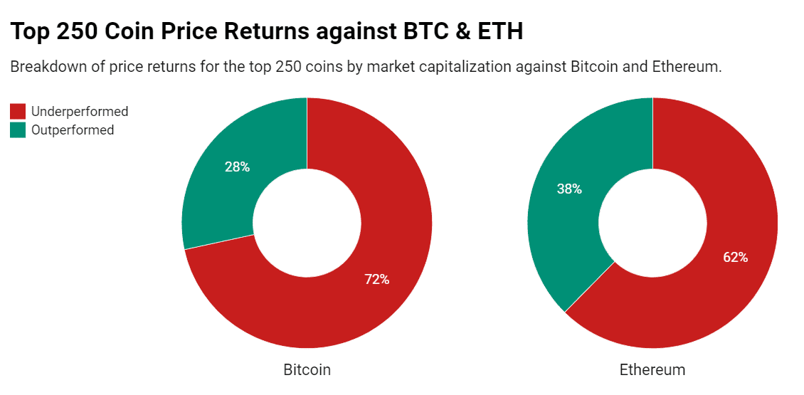 Performance altcoin vs BTC ed ETH