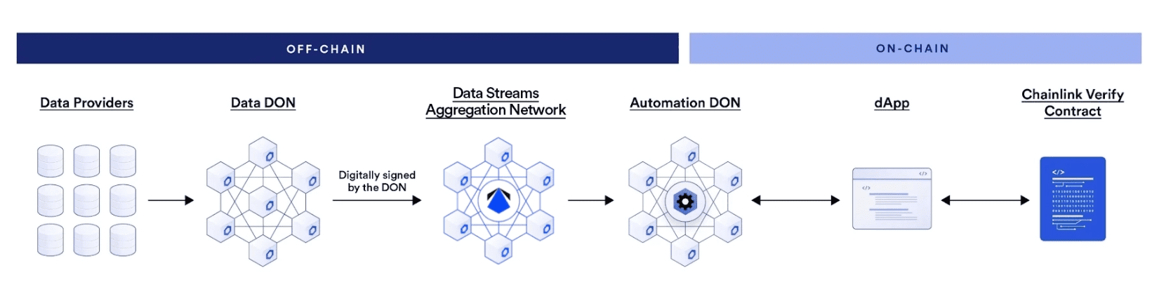 Data streams