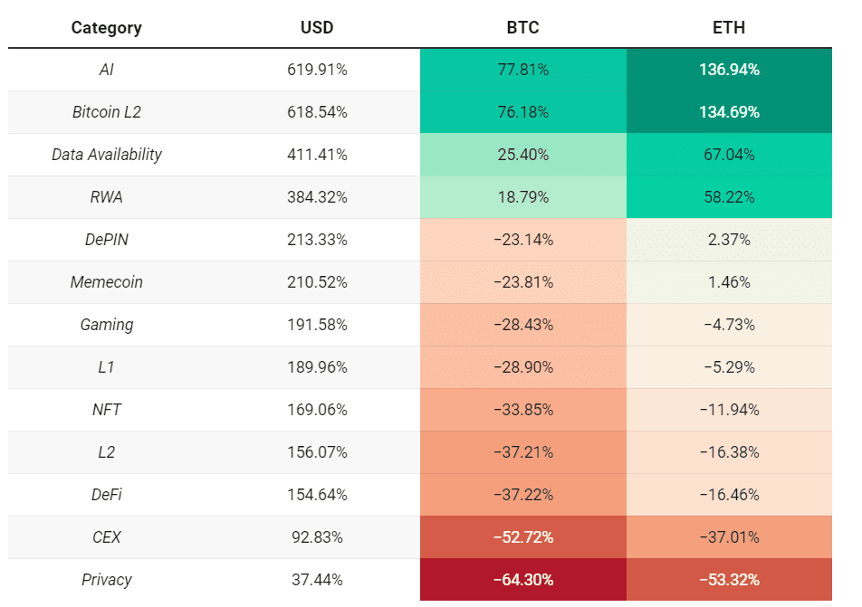 Settori crypto vs BTC ed ETH