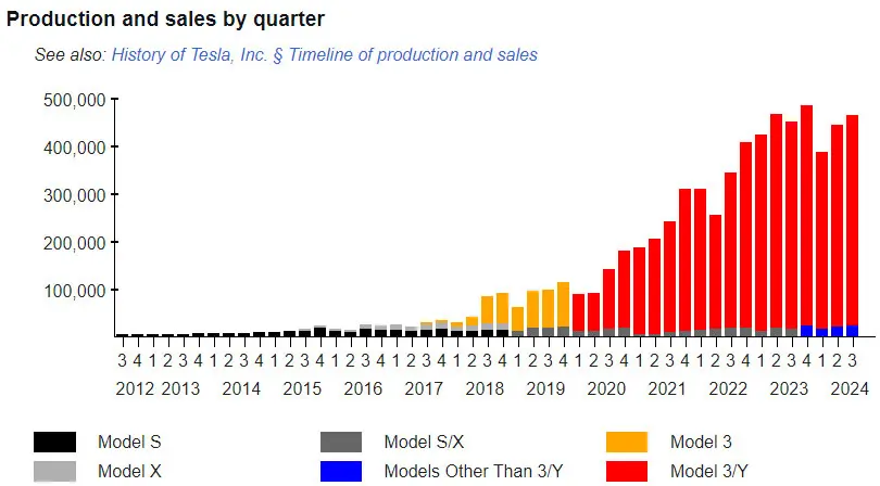 Vendite Tesla grafico