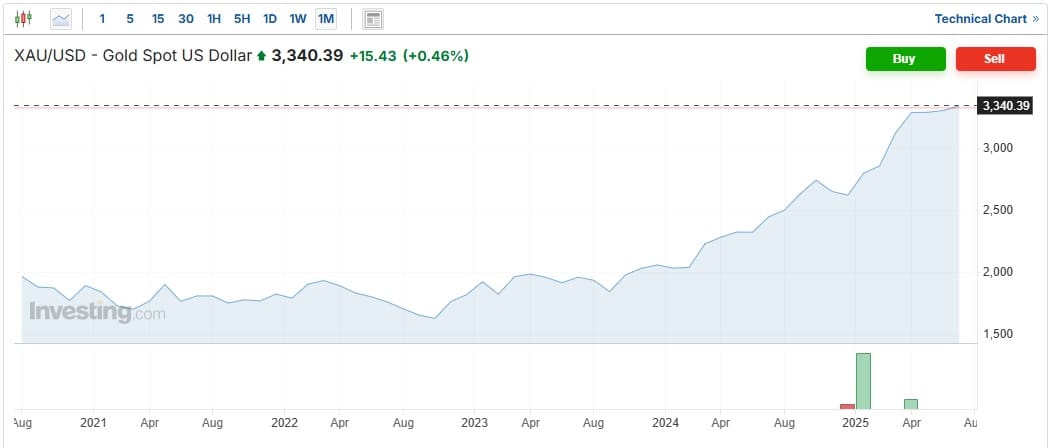 XAU USD luglio 2025