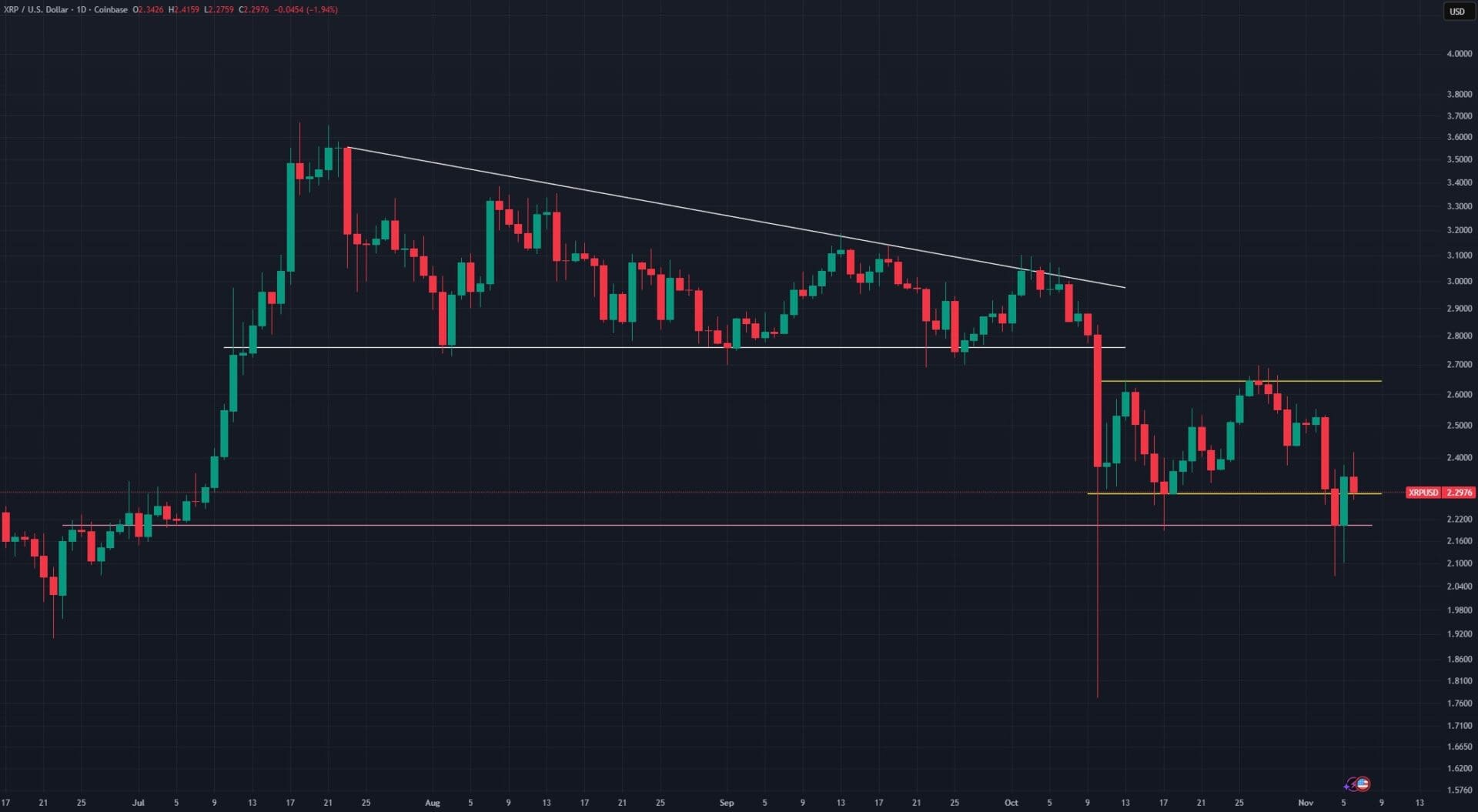 XRP USD 6 novembre 2025