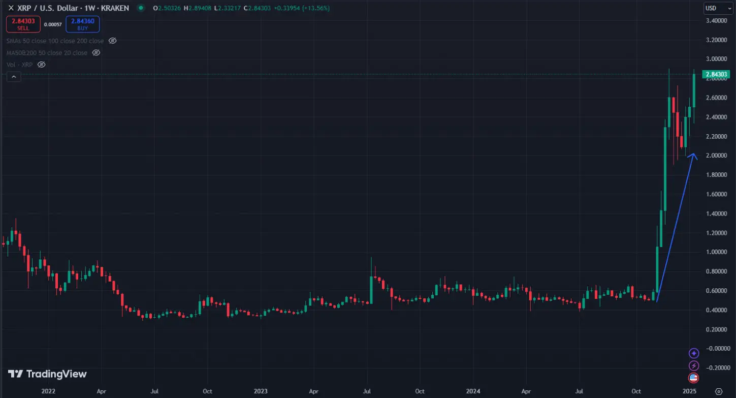 XRP grafico lungo periodo