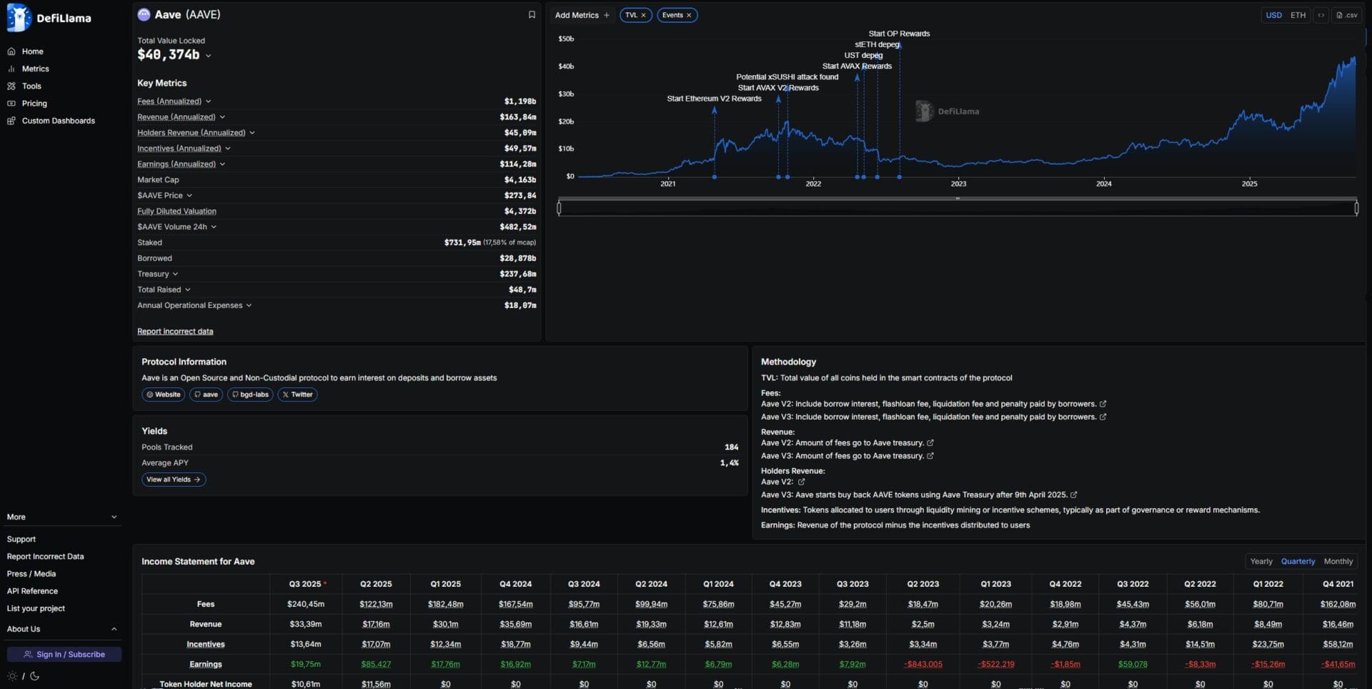 Dettagli di un protocollo su DefiLlama
