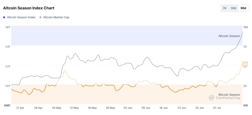 altcoin index update luglio 2025