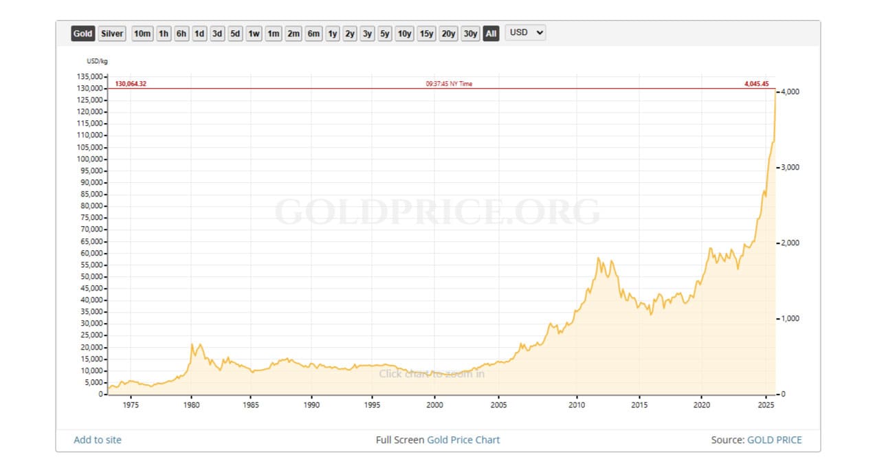 andamento oro dal 1970