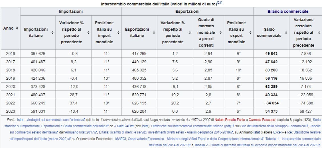 Bilancia commerciale Italia