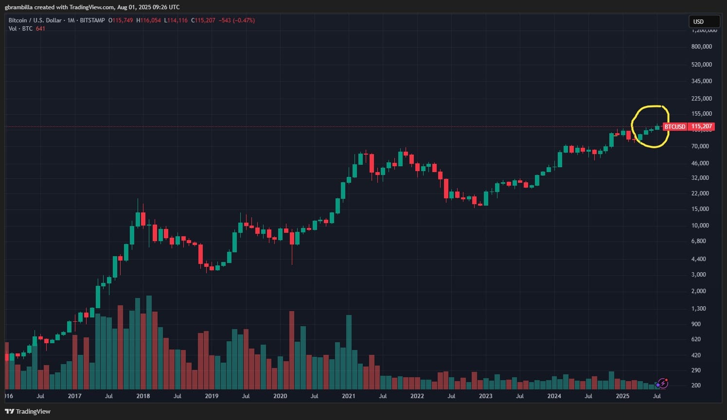 bitcoin ath mensile