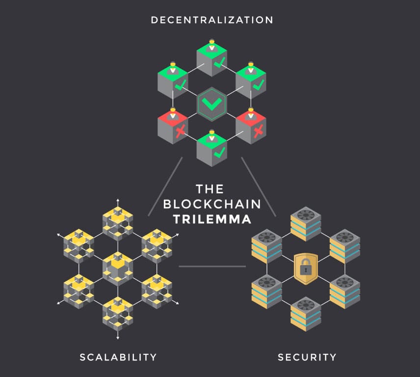 Sicurezza, decentralizzazione, scalabilità