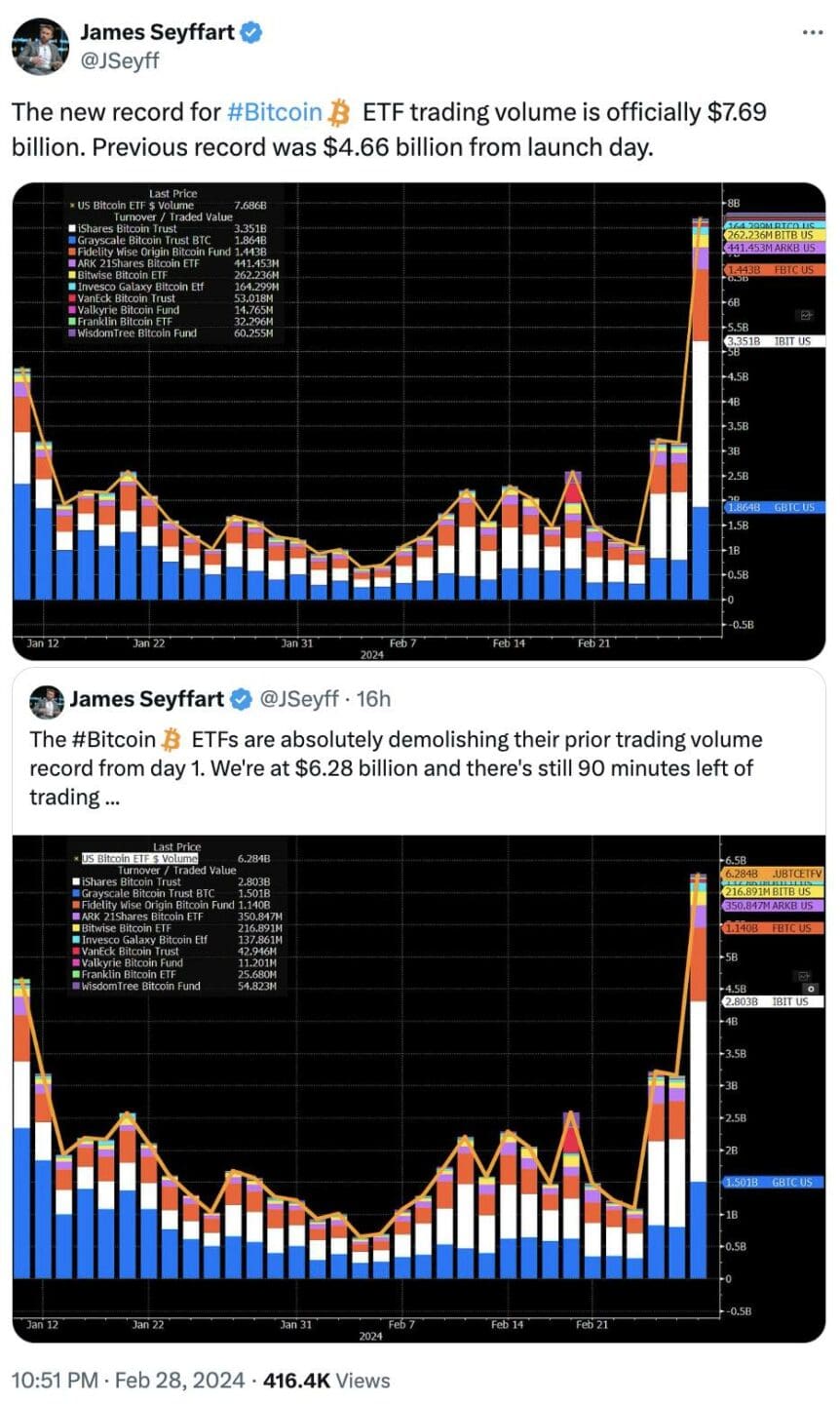 ETF Spot Bitcoin: è Di Nuovo Record Per I Volumi! - The Crypto Gateway