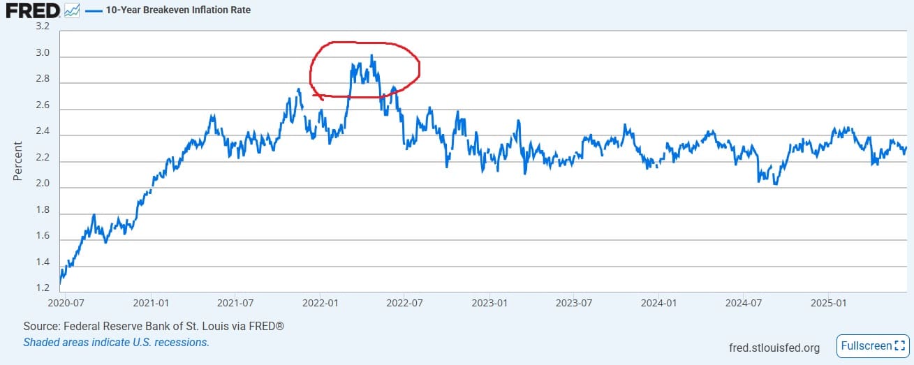 break even 10y USA