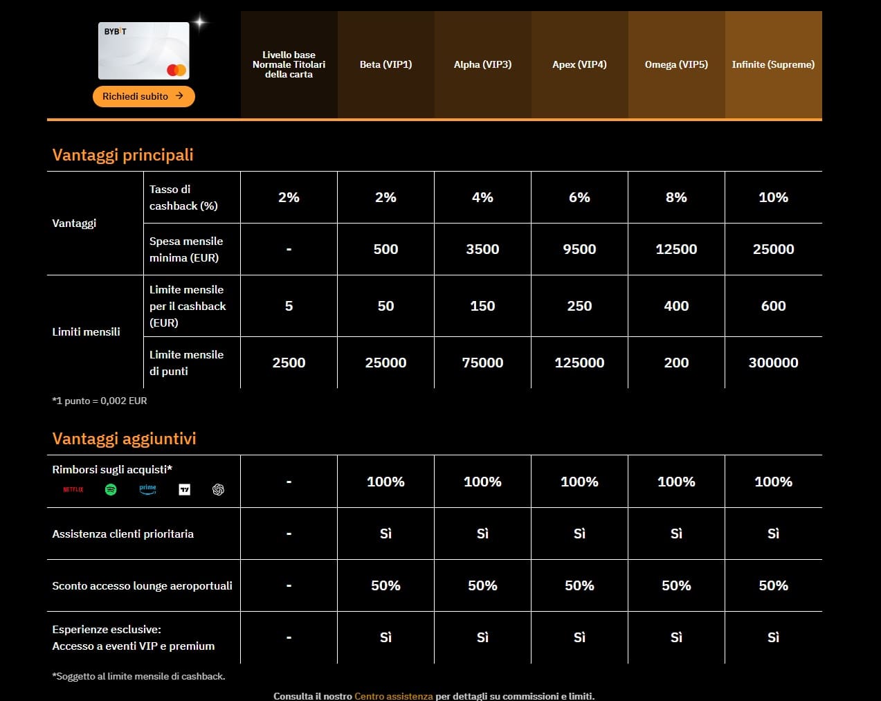 cashback bybit card