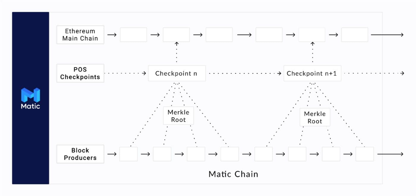 Polygon (MATIC) chain