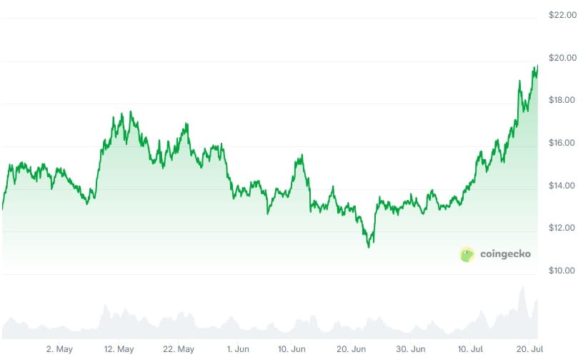 chainlink grafico luglio 2025