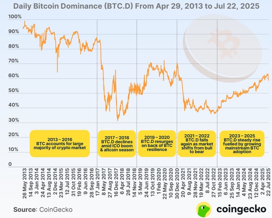 coingecko bitcoin dominance