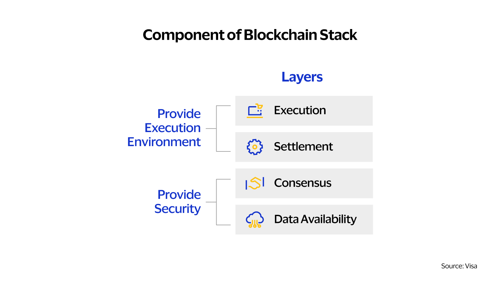 Componenti stack blockchain