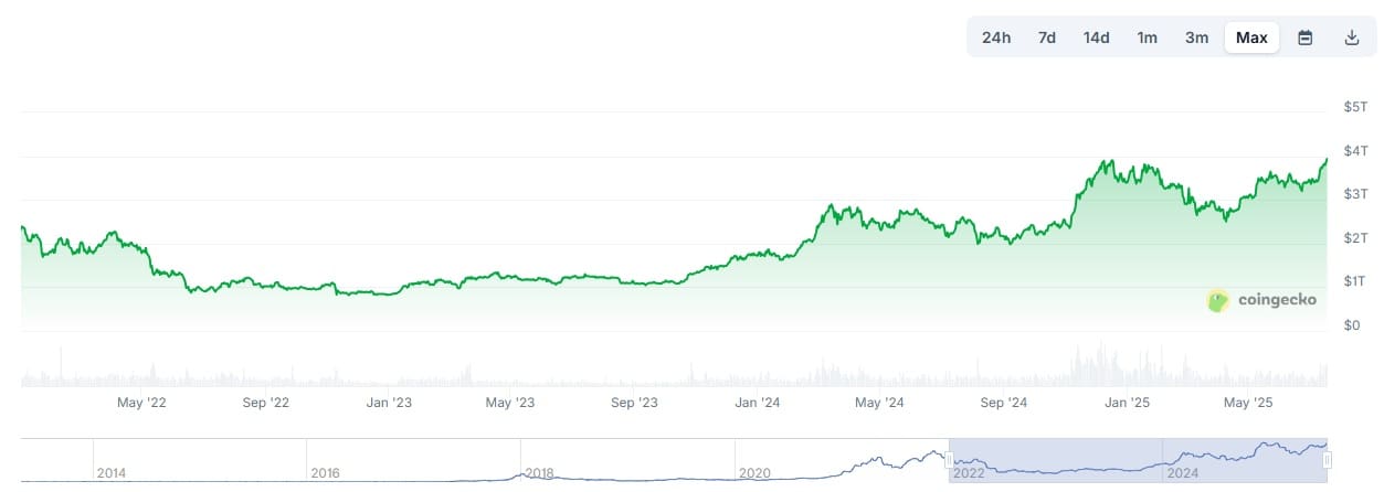 crypto market cap luglio 2025