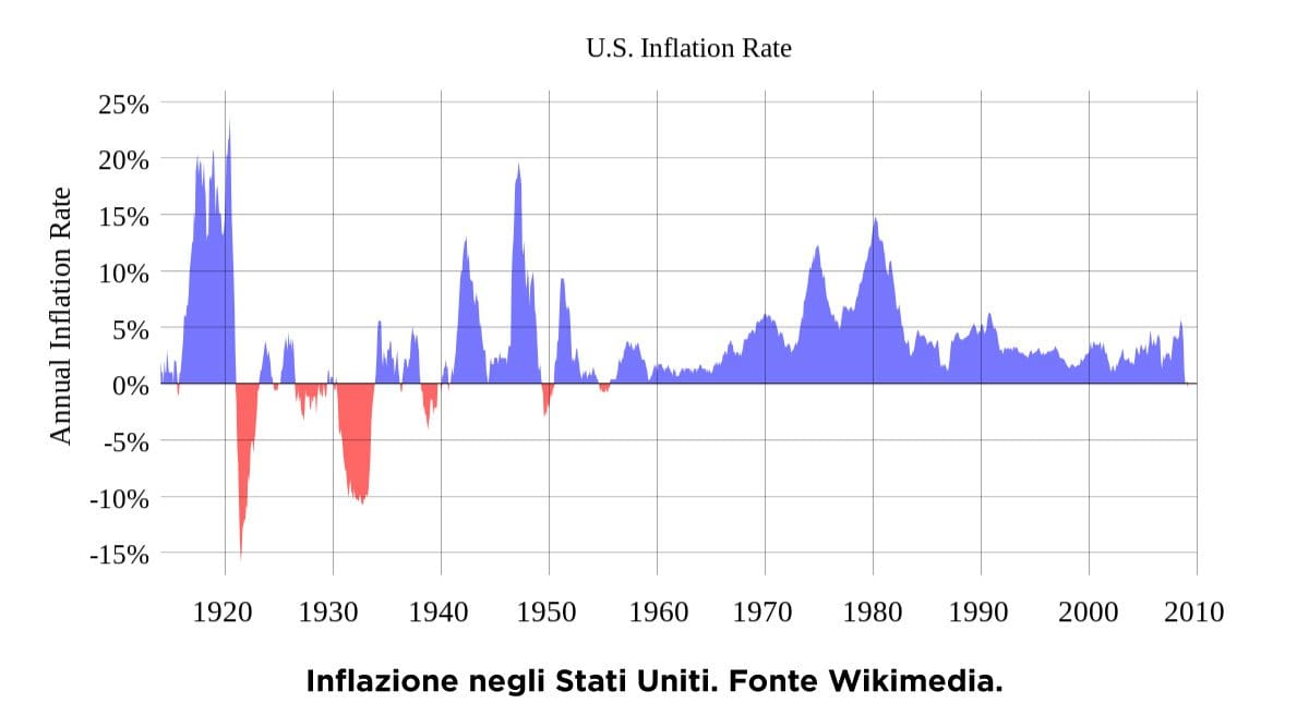 Tipologie di inflazione
