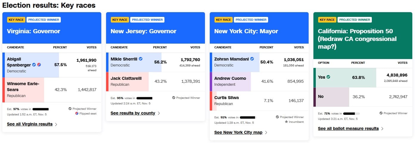 elezioni usa risultati CNN