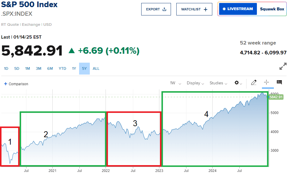 fasi mercato S&P 500 Index