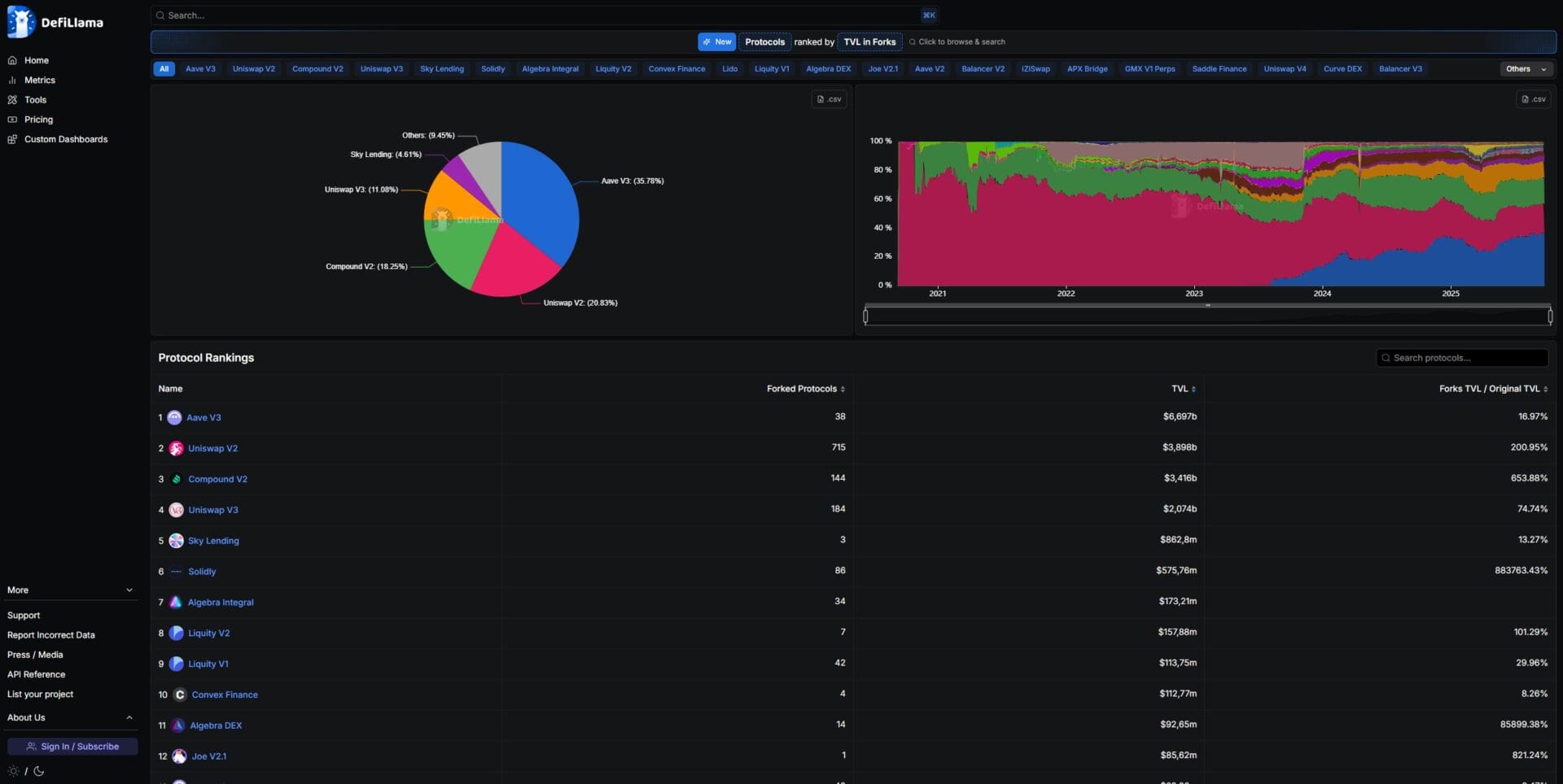 Piattaforme DeFi e relativi fork