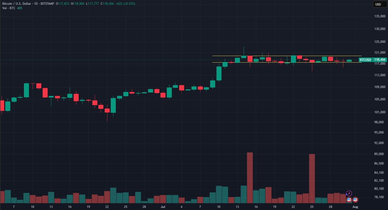 grafico BTC fine luglio 2025
